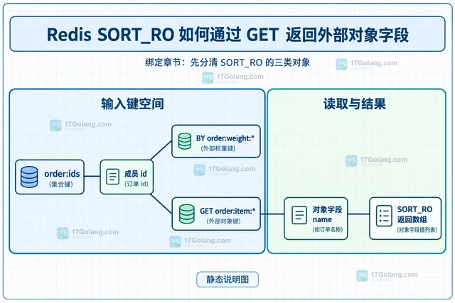 Redis SORT_RO 怎样通过 GET 返回外部对象字段