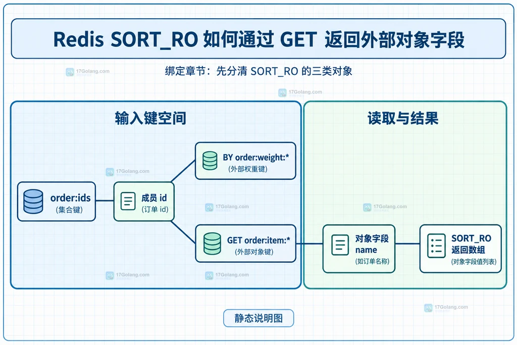SORT_RO 成员、BY 权重键与 GET 外部对象字段的静态关系图