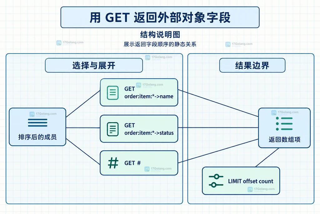 SORT_RO 多个 GET 模式、GET # 与 LIMIT 对返回数组形状的结构图