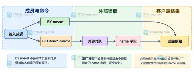 Redis SORT 的 BY nosort 为什么保留集合类型的不同顺序