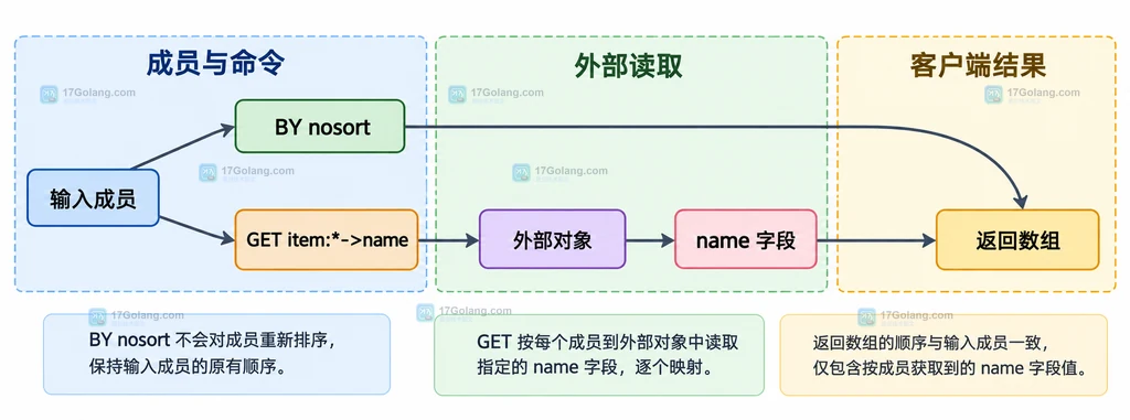 Redis BY nosort 配合 GET 外部对象字段与返回数组的静态关系图