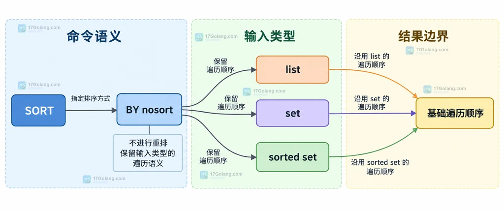 Redis SORT BY nosort 与 list、set、sorted set 及基础遍历顺序的静态关系图