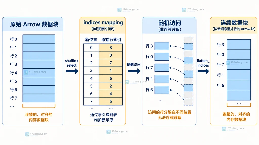flatten_indices 的内存、缓存文件、写入批量和并行度参数关系说明图