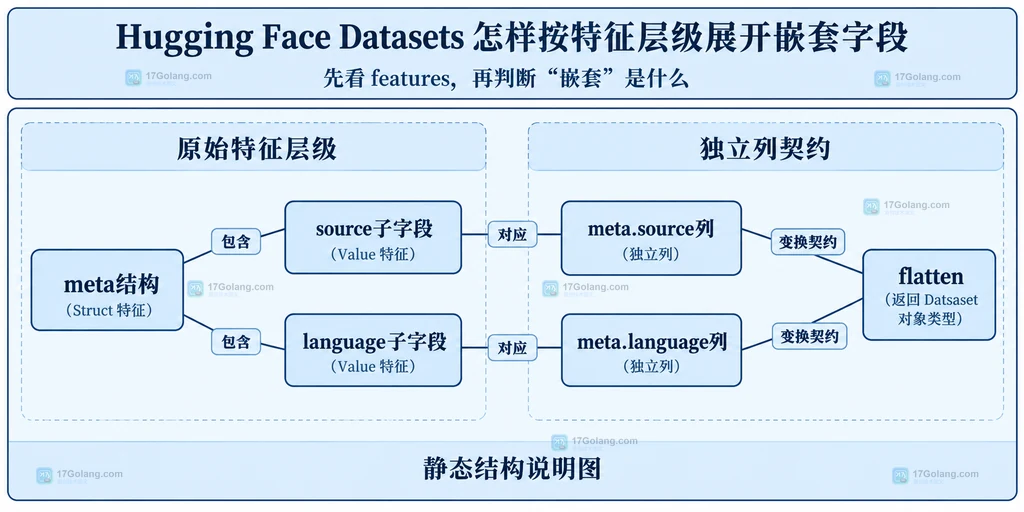 嵌套meta字段与独立列之间的静态结构关系