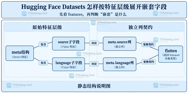 Hugging Face Datasets 怎样按特征层级展开嵌套字段