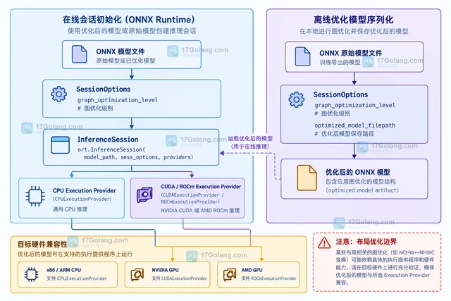 ONNX Runtime 怎样为指定会话选择图优化等级