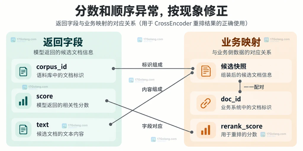 corpus_id与业务文档ID以及重排分数的静态对应