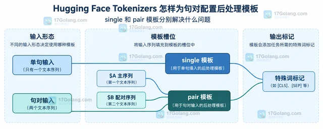 Hugging Face Tokenizers 怎样为句对配置后处理模板