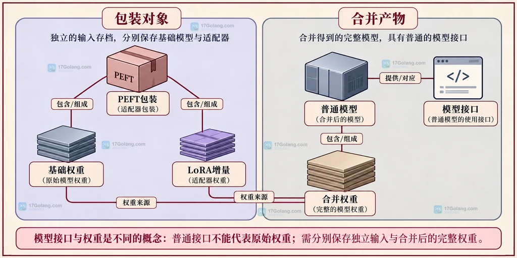 基础权重、LoRA增量与普通模型接口的静态结构关系
