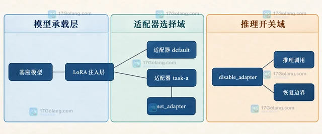 PEFT 怎样分别启用和停用模型中的 LoRA 层