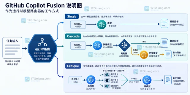 GitHub Copilot Fusion 正式推出后模型选择方式有哪些变化