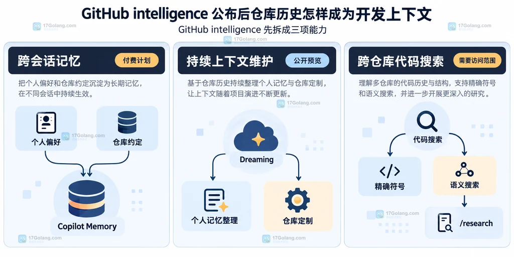 GitHub intelligence 的 Memory、Dreaming 与 Code Search 三项能力关系说明图
