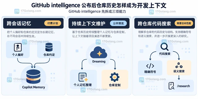 GitHub intelligence 公布后仓库历史怎样成为开发上下文
