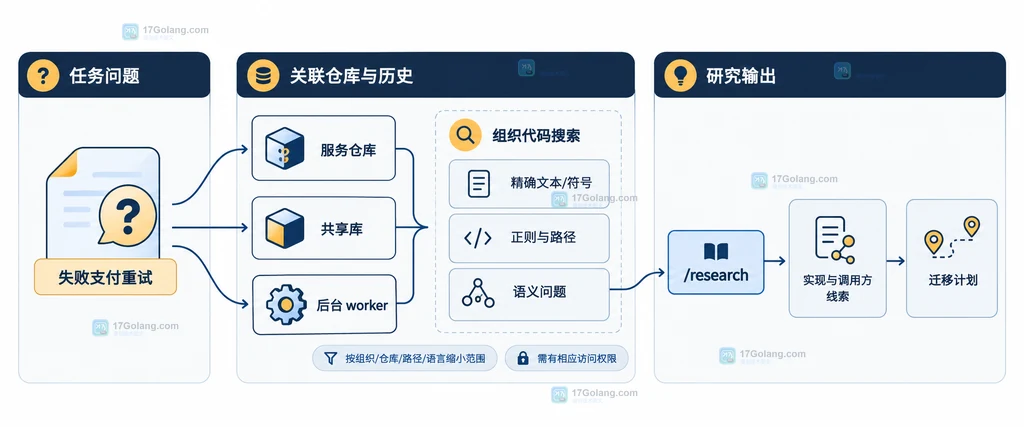 使用组织代码搜索和 research 处理跨仓库问题的关系说明图