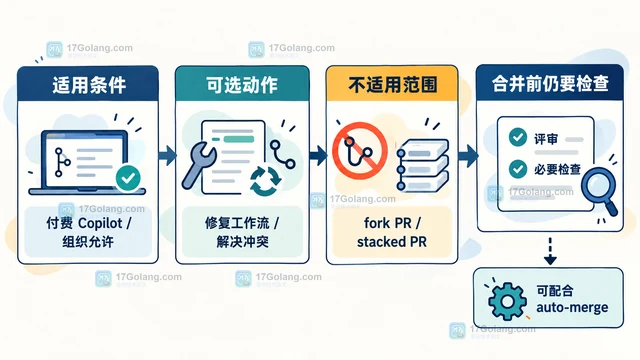 GitHub Agent Merge 发布后怎样处理云端拉取请求跟进