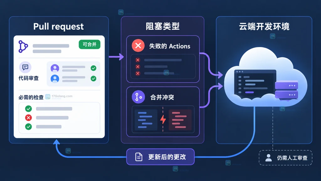 拉取请求、失败 Actions、合并冲突与云端开发环境之间的关系说明图