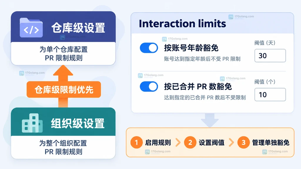 GitHub 拉取请求限制的仓库级设置优先于组织级设置说明图