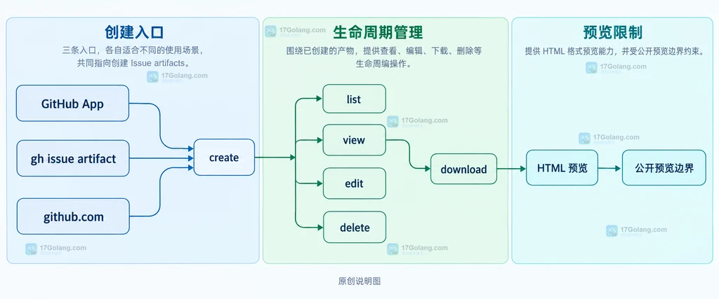 GitHub App、gh issue artifact 与 github.com 的 Issue artifacts 入口和能力边界原创对照图