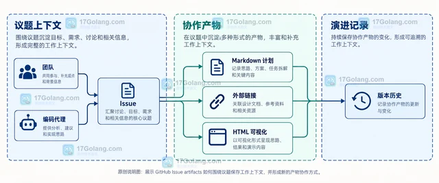 GitHub Issue artifacts 公开预览带来了怎样的产物协作方式