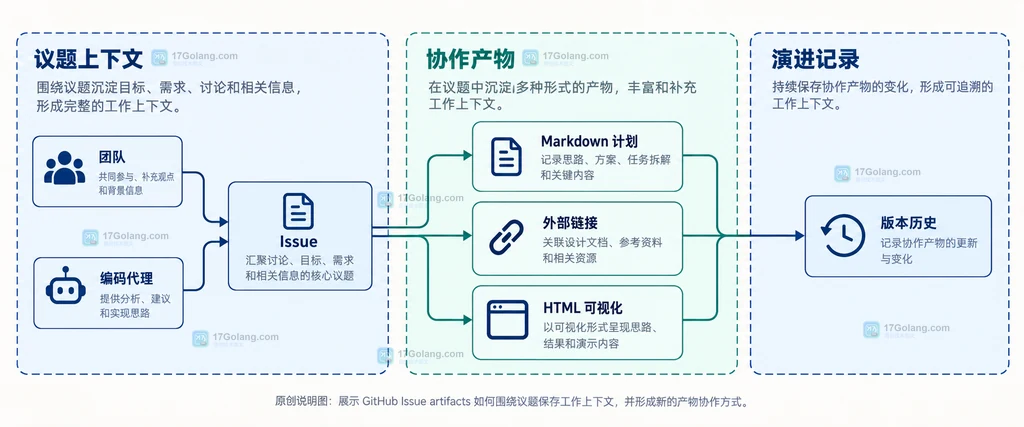 Issue artifacts 将 Markdown 计划、外部链接和 HTML 可视化放入议题上下文的原创结构说明图