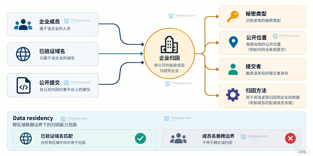 GitHub Public monitoring 通过企业成员和已验证域名归因并输出秘密类型与公开位置的边界结构图