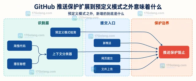 GitHub 推送保护扩展到预定义模式之外意味着什么