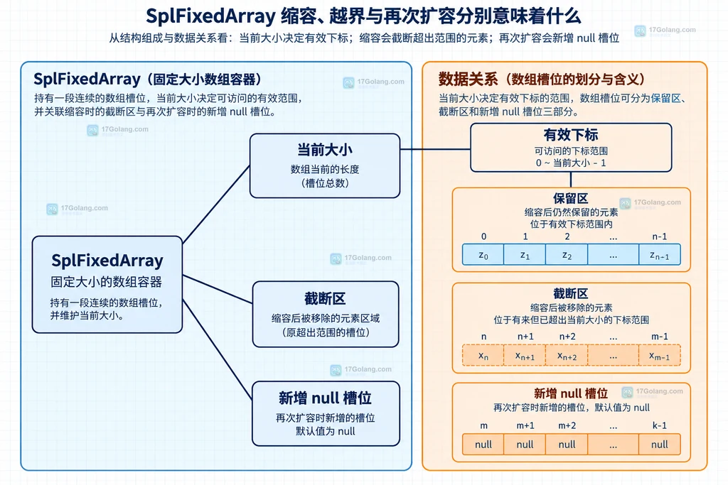 固定数组容量与下标范围静态结构