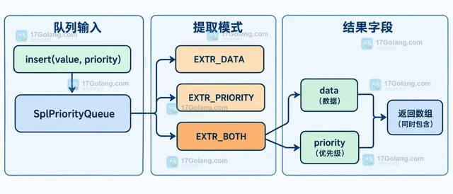 PHP SplPriorityQueue 怎样同时提取数据和优先级