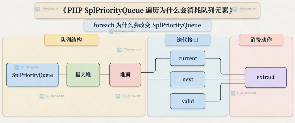 SplPriorityQueue 副本查看、堆顶查看和提取消费的策略说明图