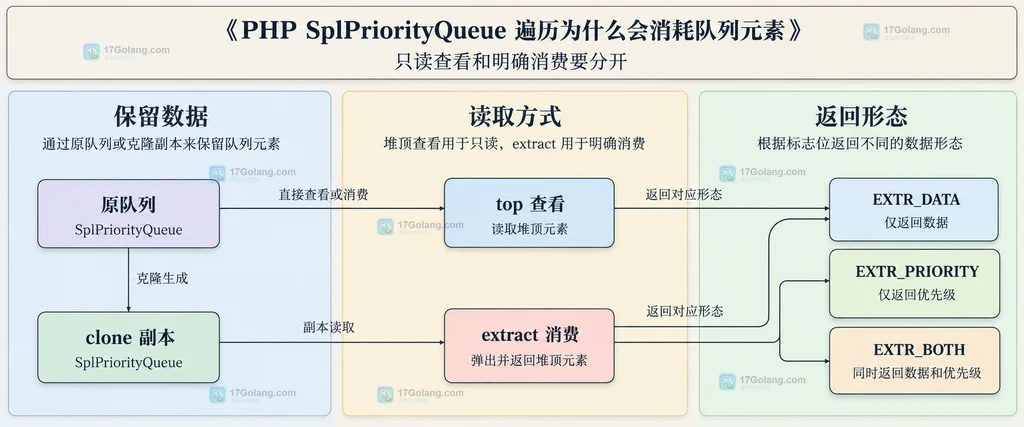 SplPriorityQueue 最大堆与迭代接口的静态关系说明图