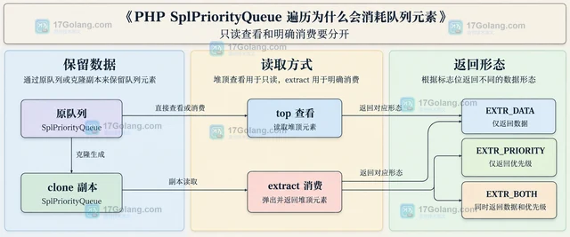 PHP SplPriorityQueue 遍历为什么会消耗队列元素