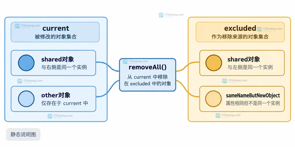 SplObjectStorage 当前集合与排除集合的对象身份关系