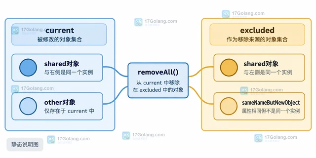 PHP SplObjectStorage 怎样一次移除另一集合中的对象