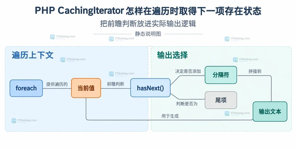 CachingIterator当前项与下一项存在状态的静态关系