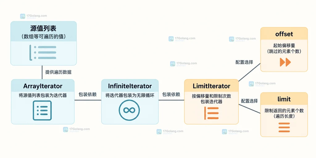 源与循环和有限窗口的包装关系