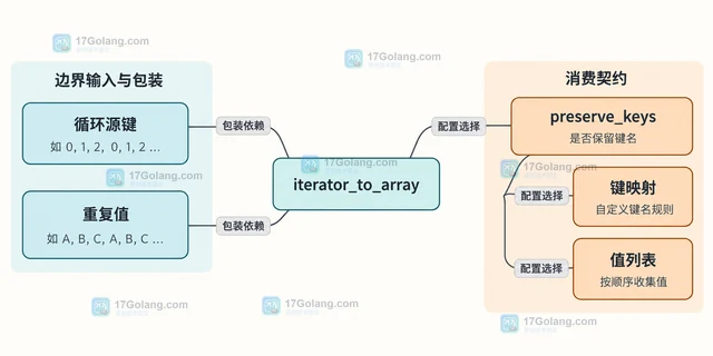 PHP InfiniteIterator 怎样配合 LimitIterator 生成有限循环