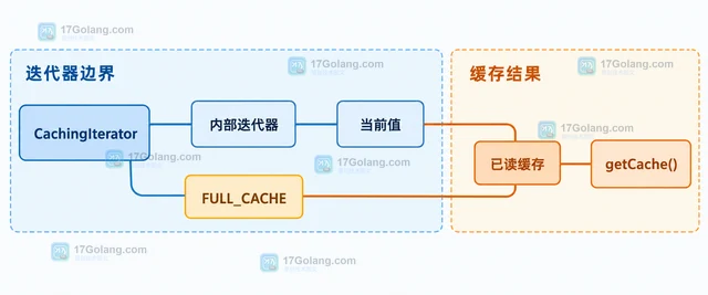 PHP CachingIterator 怎样启用完整缓存后按键读取