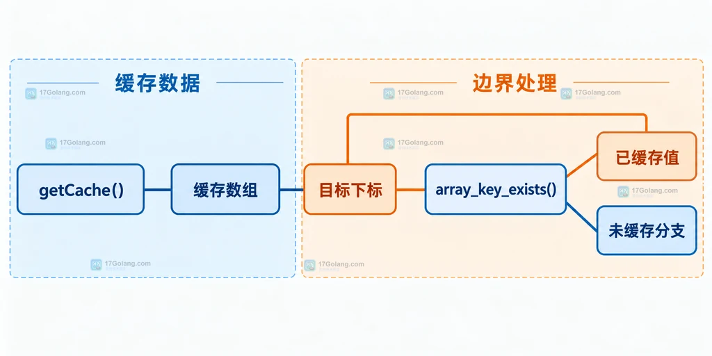 PHP CachingIterator 通过 getCache 和数组下标读取已缓存元素的关系说明图