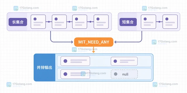 PHP MultipleIterator 怎样并排遍历长度不同的集合
