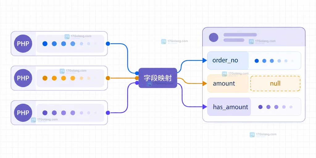 PHP MultipleIterator 关联键名与缺失字段处理的静态关系说明图