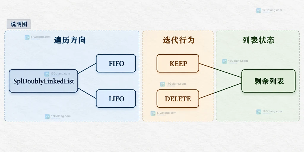 SplDoublyLinkedList 的 FIFO、LIFO、KEEP 和 DELETE 模式关系说明图