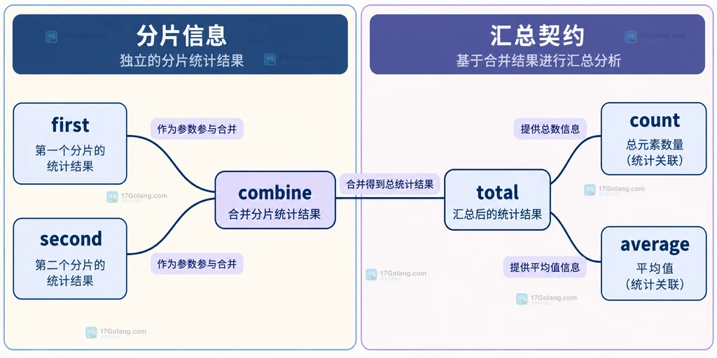 分片统计与独立总对象的关联