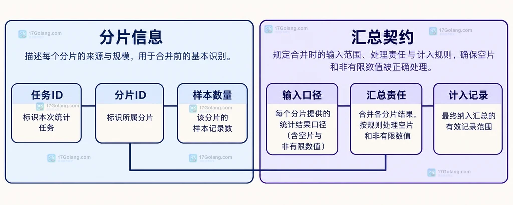 分片身份、输入口径和汇总记录关系