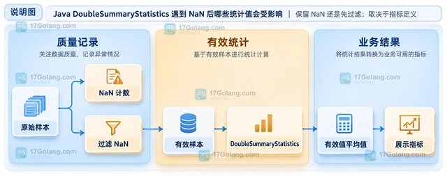 Java DoubleSummaryStatistics 遇到 NaN 后哪些统计值会受影响
