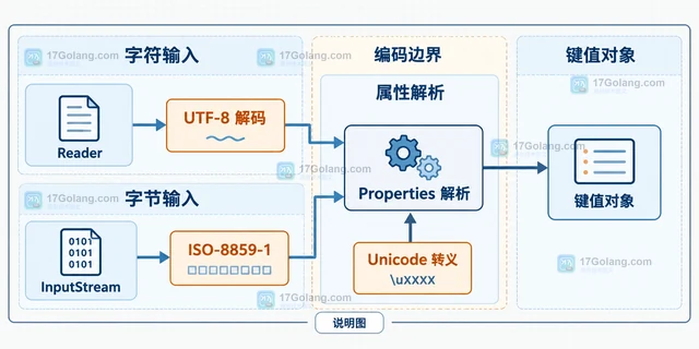Java Properties.load Reader 和 InputStream 的编码有什么区别