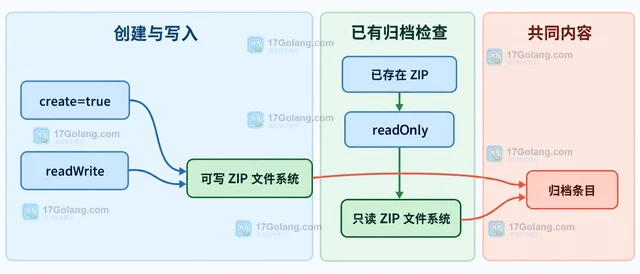 Java ZIP 文件系统怎样在打开时创建不存在的归档