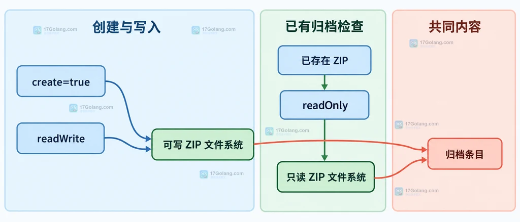 Java ZIP 文件系统中 create、readWrite、readOnly 与归档条目的关系说明图
