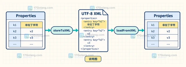 Java Properties.storeToXML 怎样保存带非拉丁字符的配置