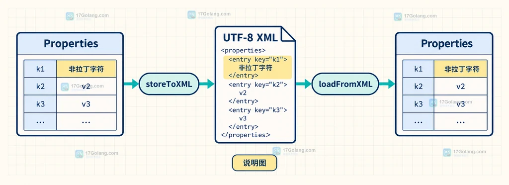 Java Properties 默认 UTF-8、Charset 重载和传统 properties 格式边界说明图