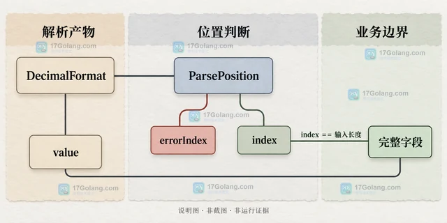 Java DecimalFormat 的 parse 为什么可能只消费输入前缀